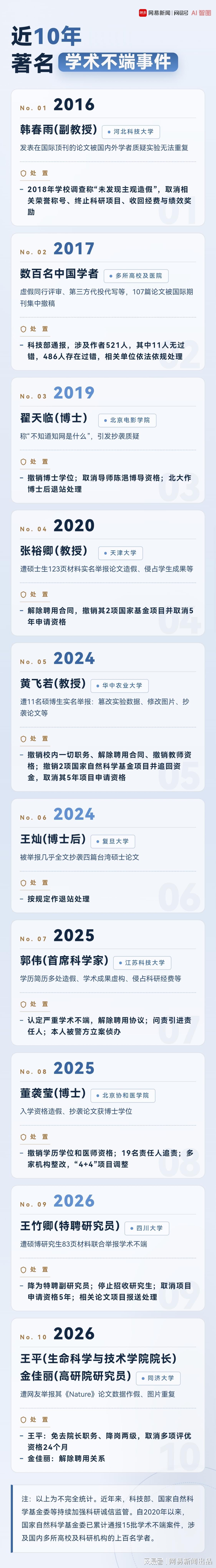 世界杯手机版官网入口-近10年学术不端名单：协和“4+4”董袭莹、“首席科学家”郭伟、“不知知网”翟天临